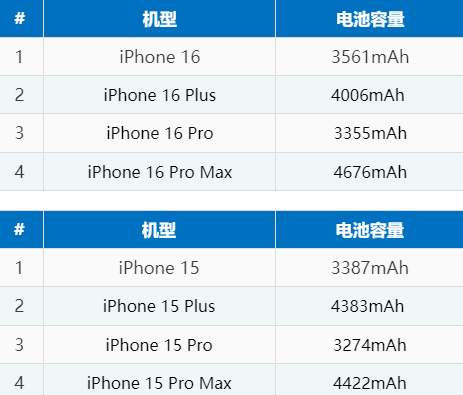 高埗镇苹果16电池维修分享iPhone16系列电池容量是多少 