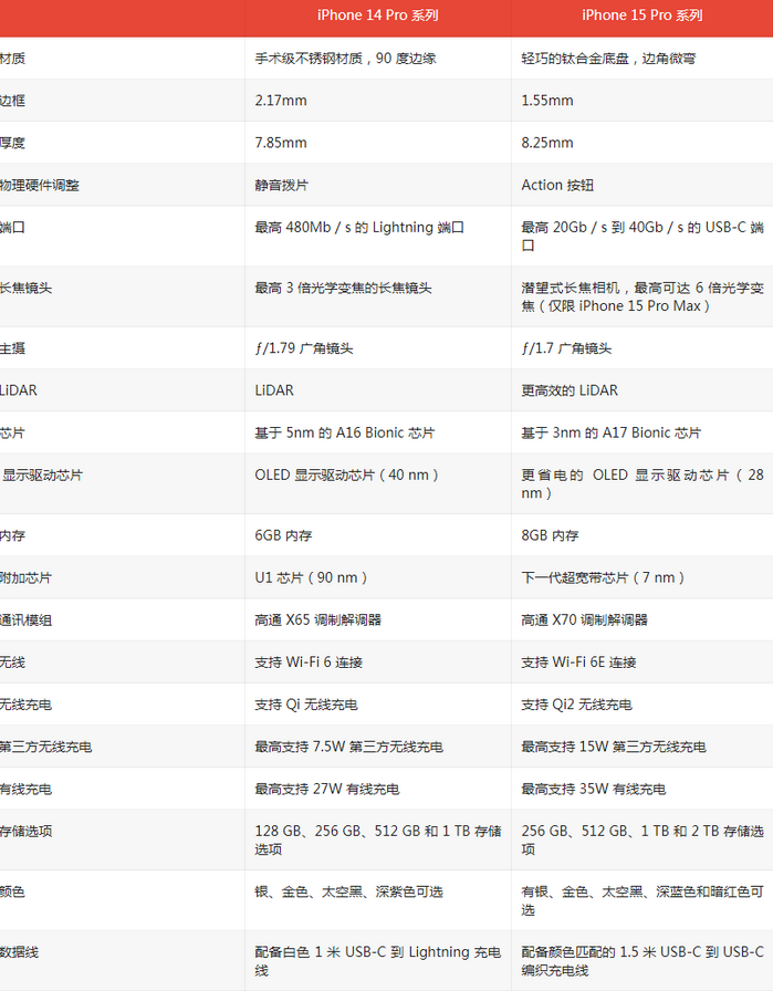 高埗镇苹果14pro维修店分享iPhone15Pro和iPhone14Pro比有哪些差异