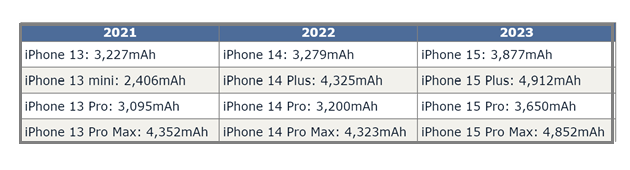 高埗镇苹果15维修站分享iPhone15电池容量有多少